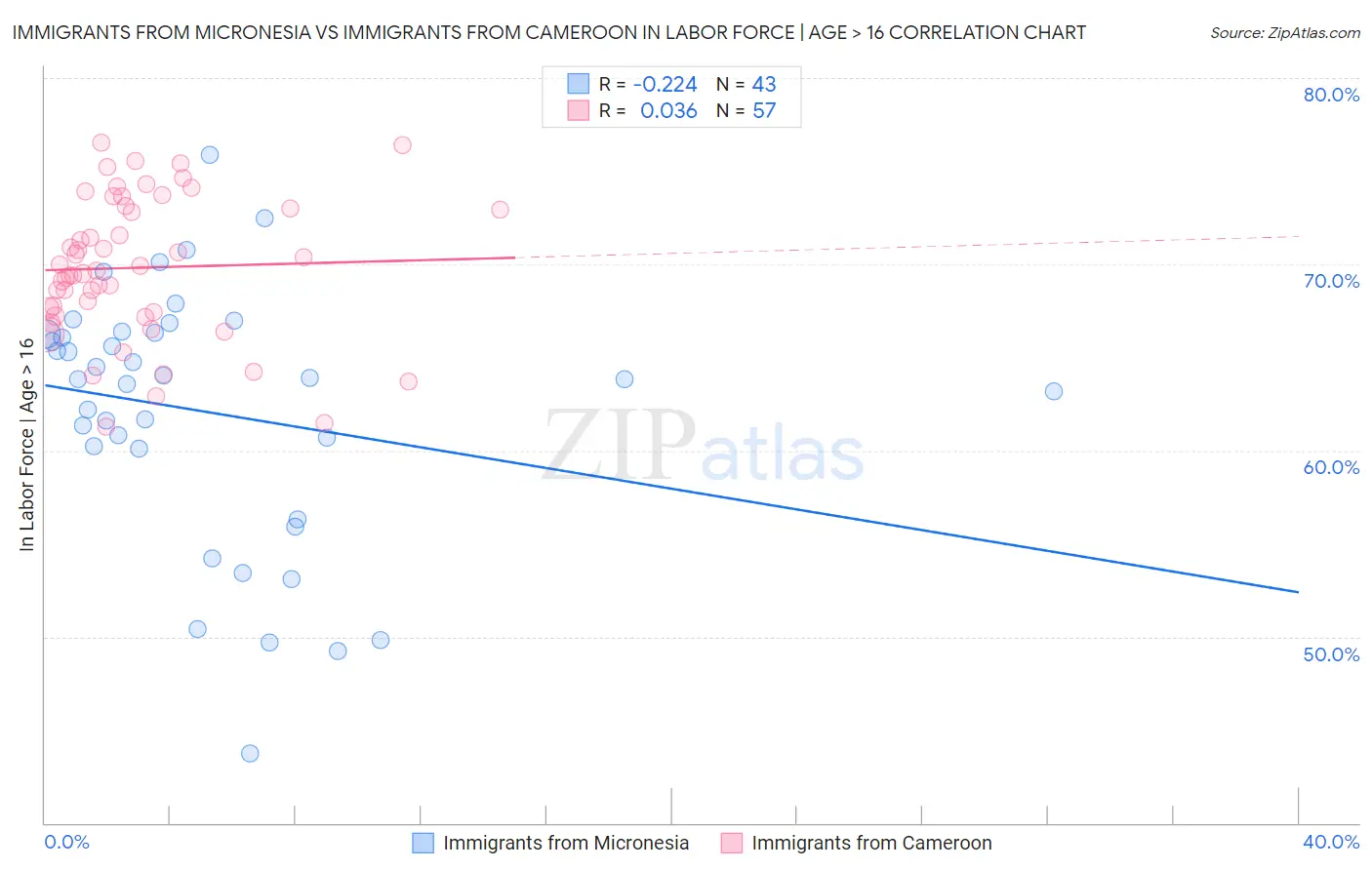 Immigrants from Micronesia vs Immigrants from Cameroon In Labor Force | Age > 16