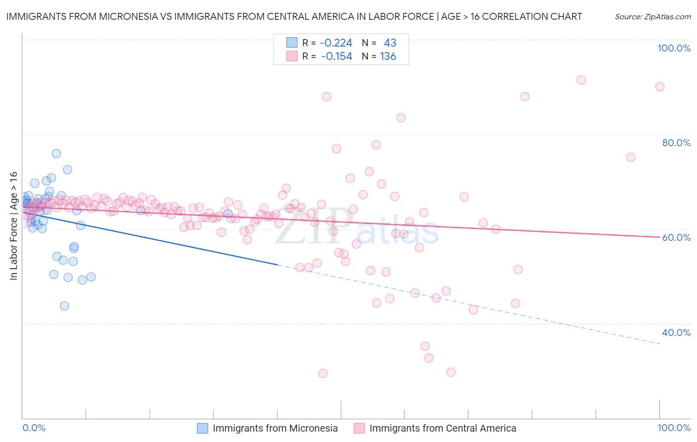 Immigrants from Micronesia vs Immigrants from Central America In Labor Force | Age > 16