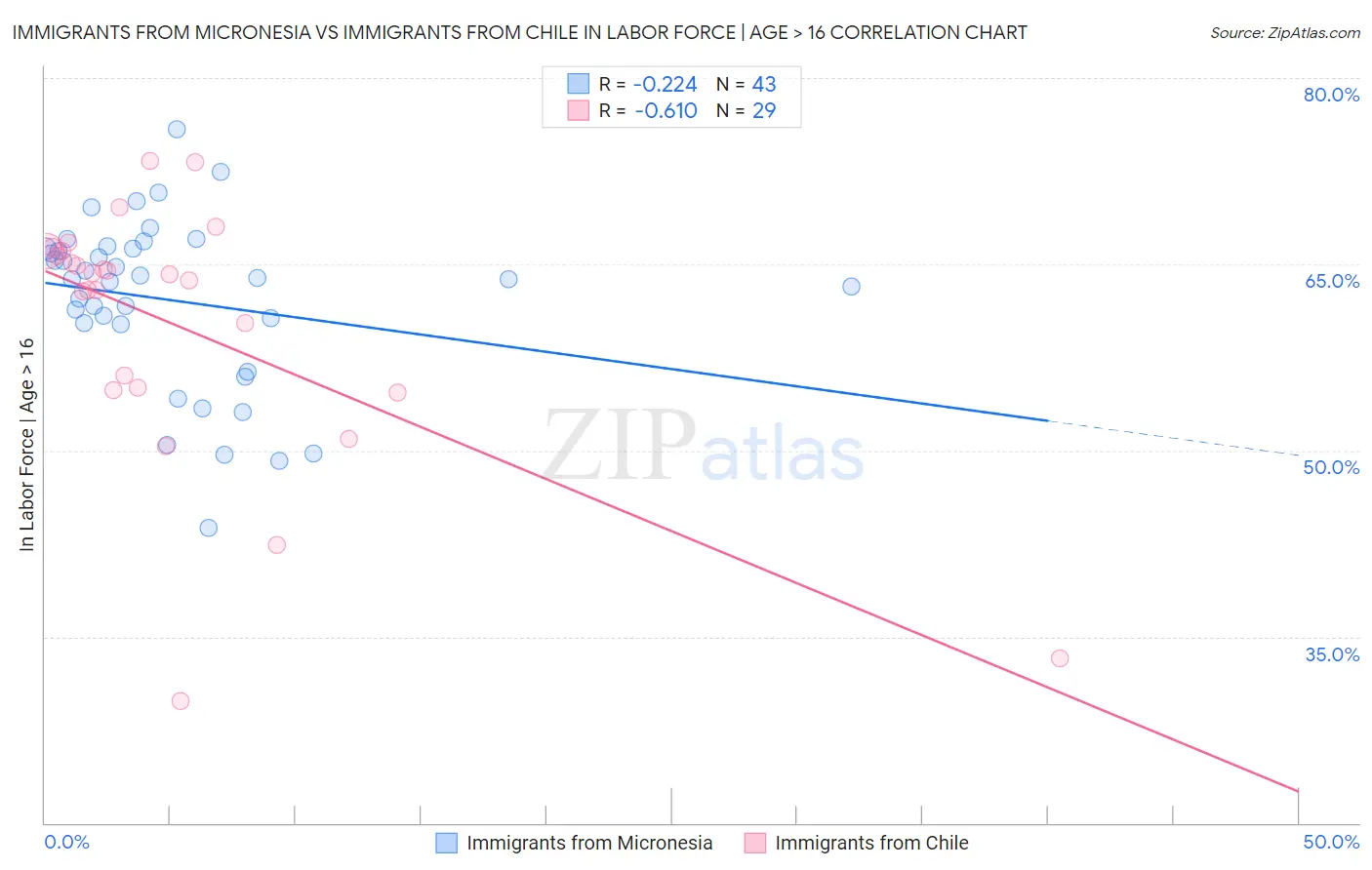 Immigrants from Micronesia vs Immigrants from Chile In Labor Force | Age > 16