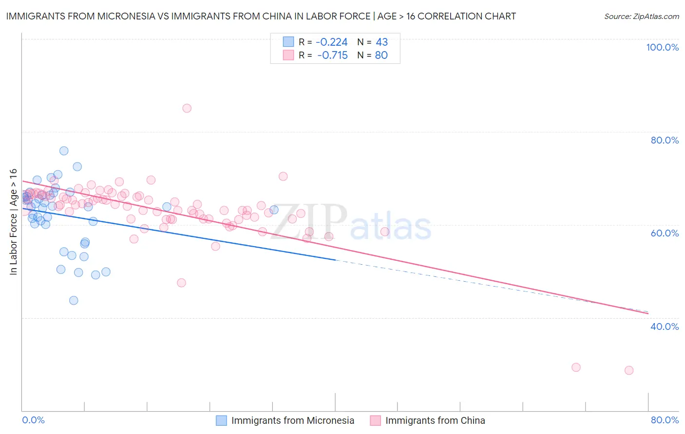 Immigrants from Micronesia vs Immigrants from China In Labor Force | Age > 16