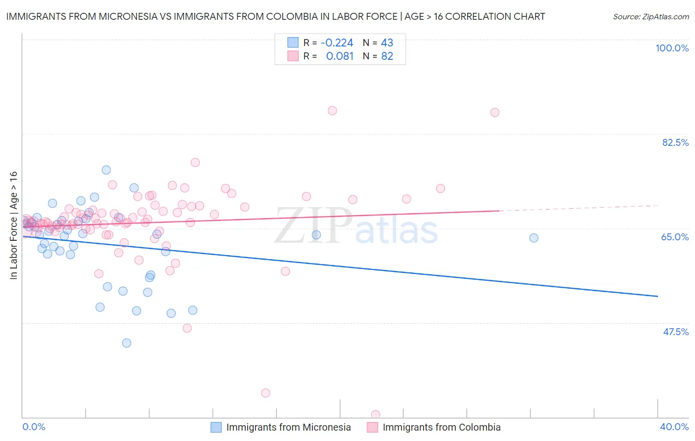 Immigrants from Micronesia vs Immigrants from Colombia In Labor Force | Age > 16