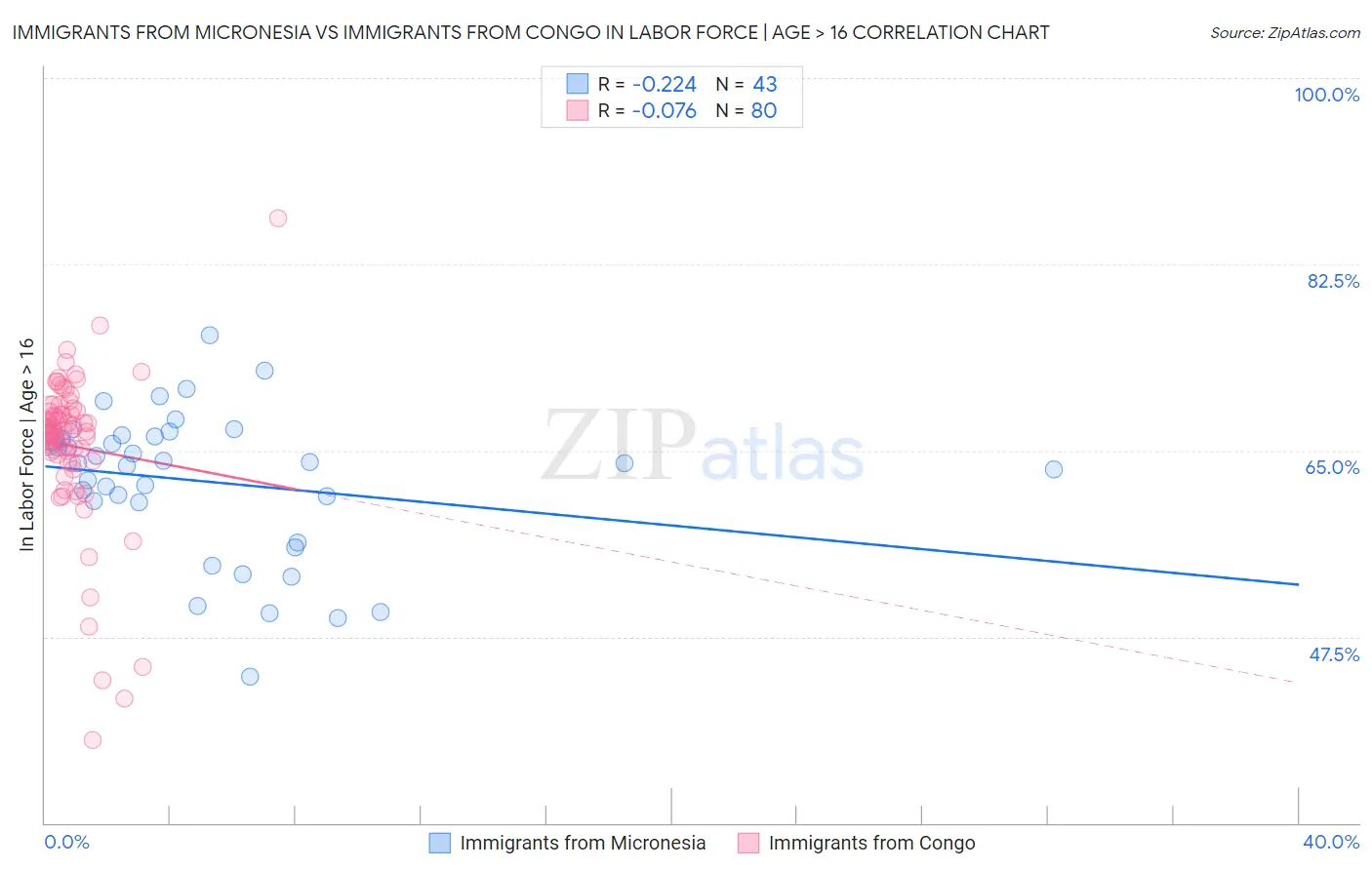 Immigrants from Micronesia vs Immigrants from Congo In Labor Force | Age > 16