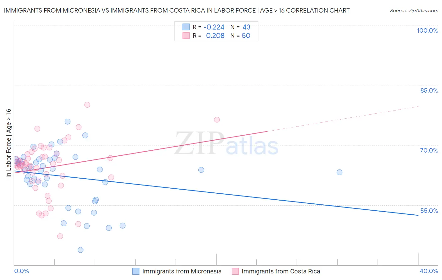 Immigrants from Micronesia vs Immigrants from Costa Rica In Labor Force | Age > 16