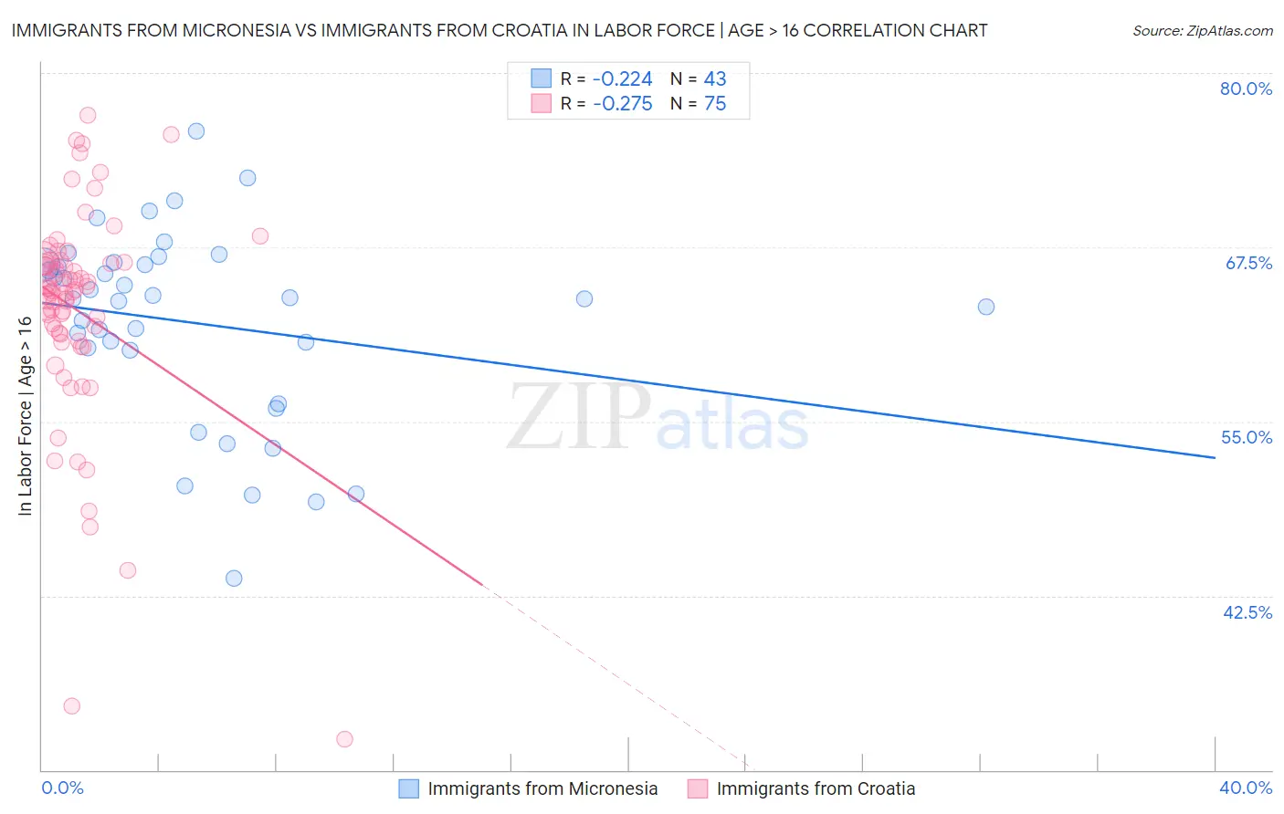 Immigrants from Micronesia vs Immigrants from Croatia In Labor Force | Age > 16