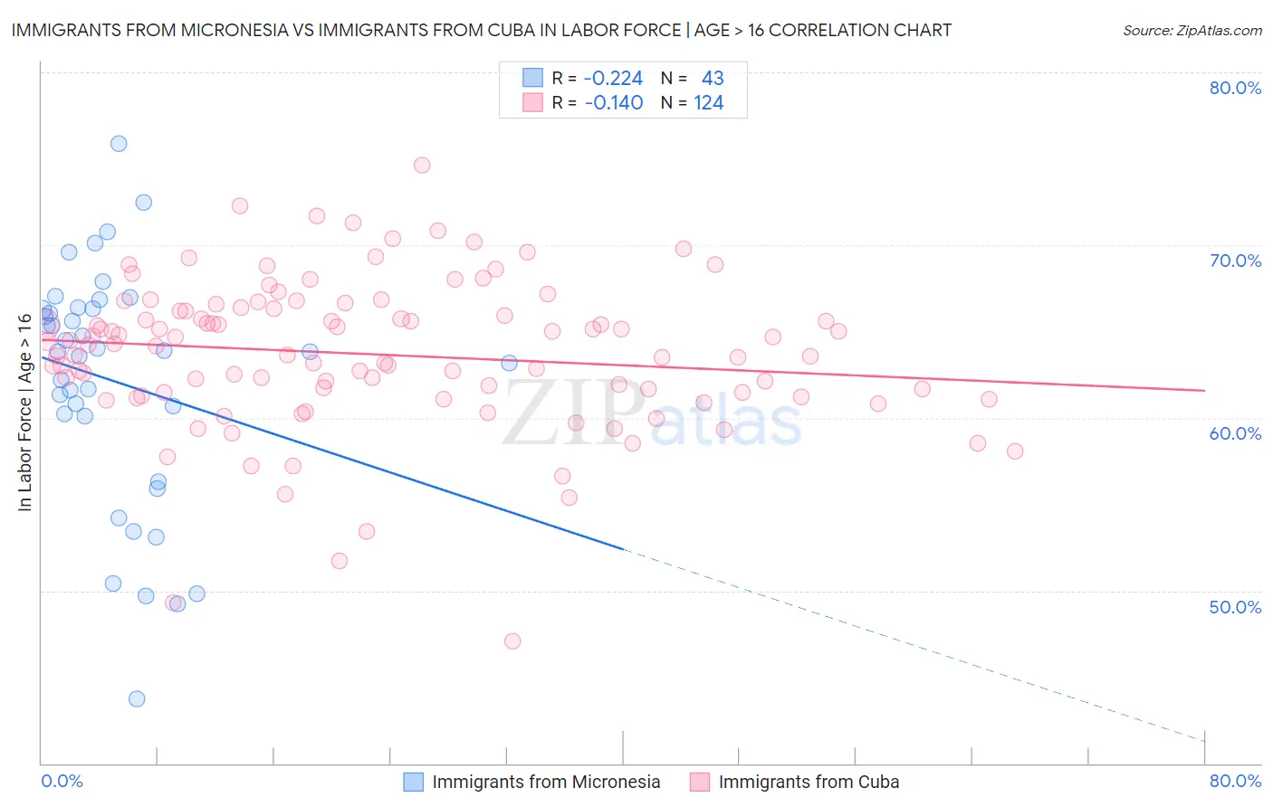 Immigrants from Micronesia vs Immigrants from Cuba In Labor Force | Age > 16