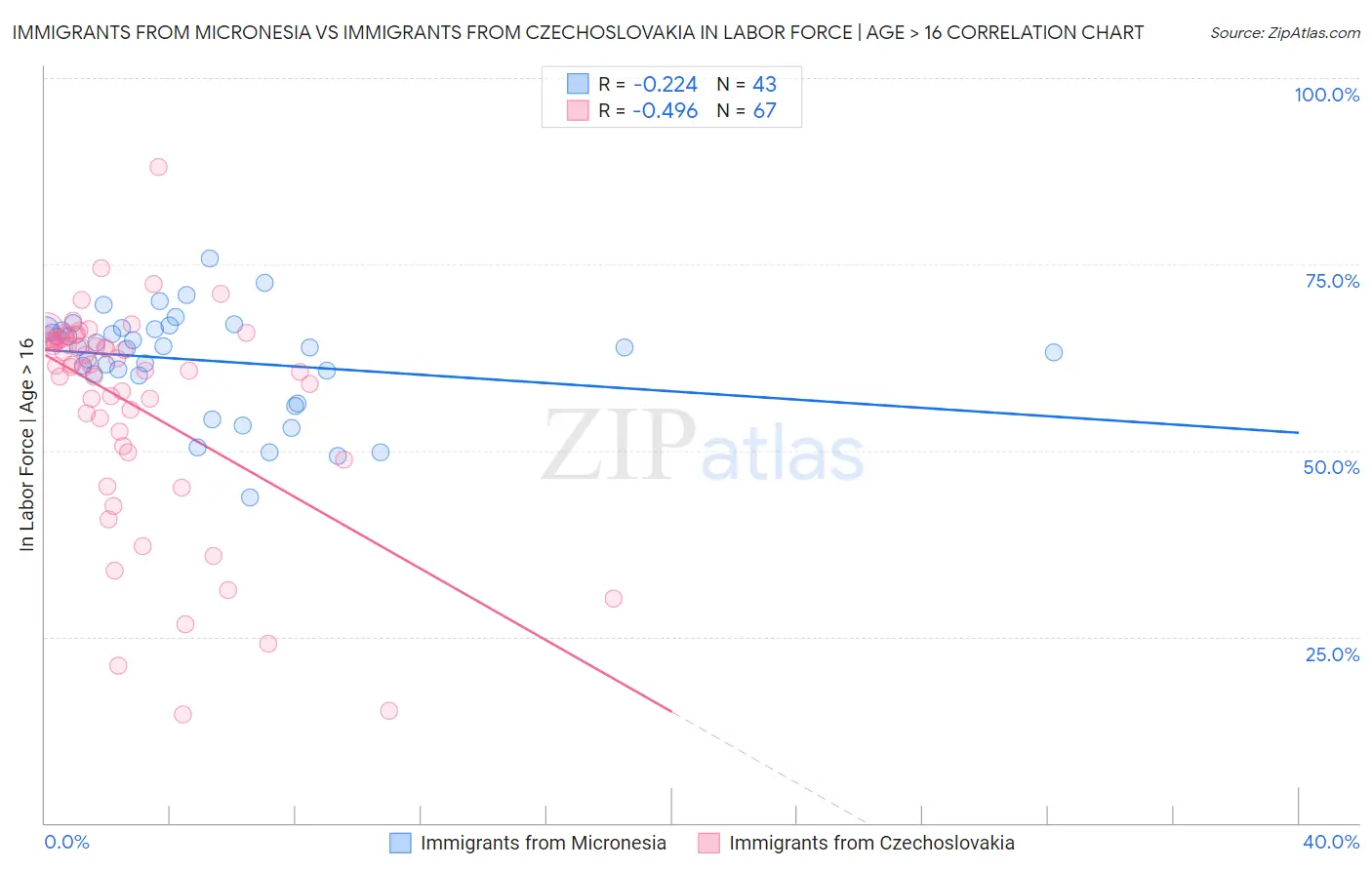 Immigrants from Micronesia vs Immigrants from Czechoslovakia In Labor Force | Age > 16