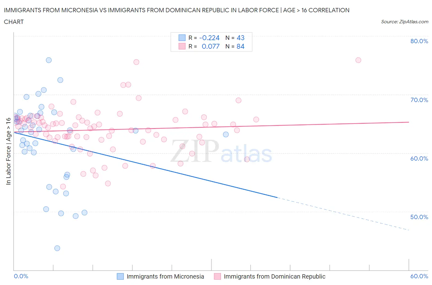Immigrants from Micronesia vs Immigrants from Dominican Republic In Labor Force | Age > 16