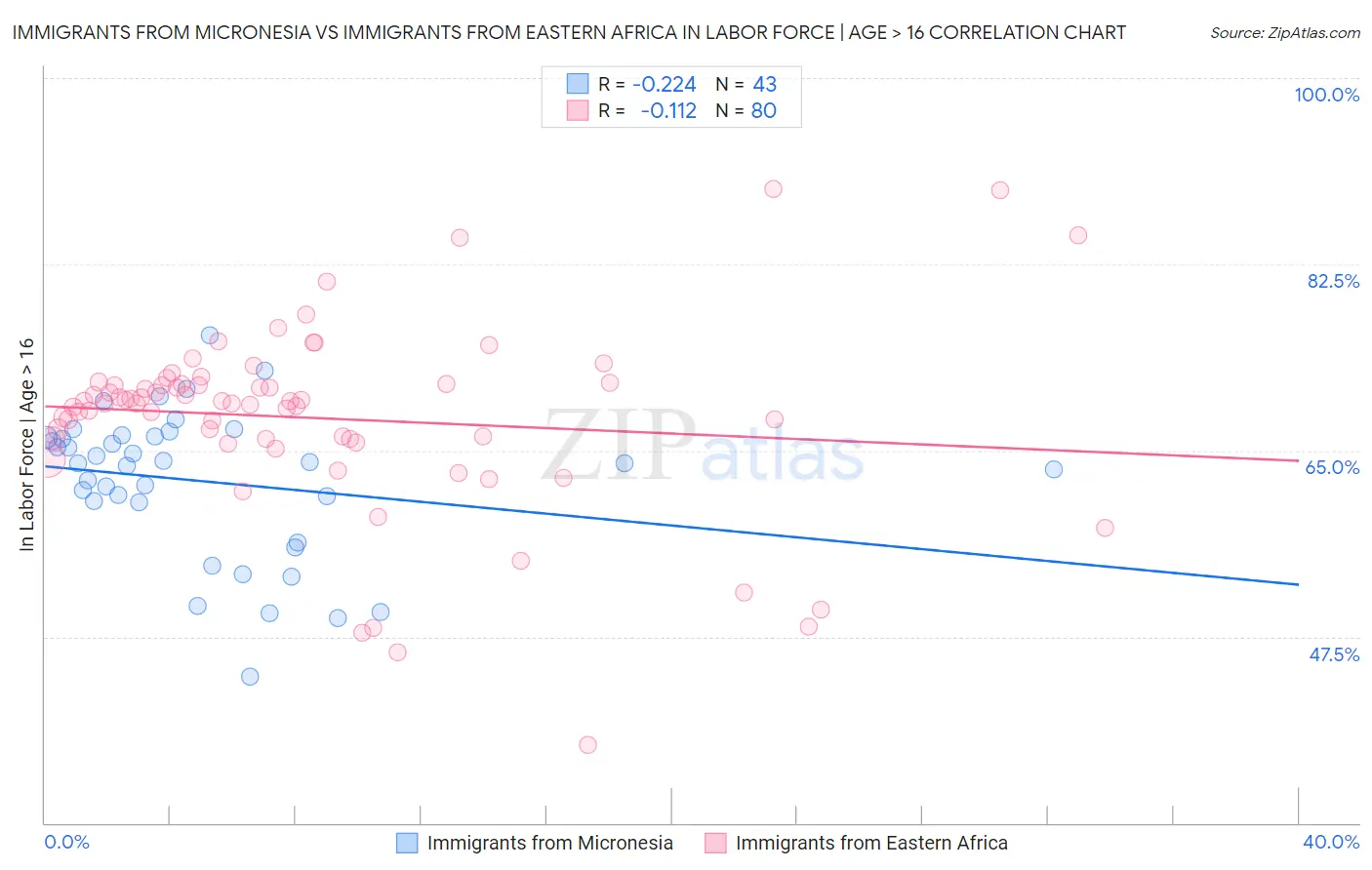 Immigrants from Micronesia vs Immigrants from Eastern Africa In Labor Force | Age > 16