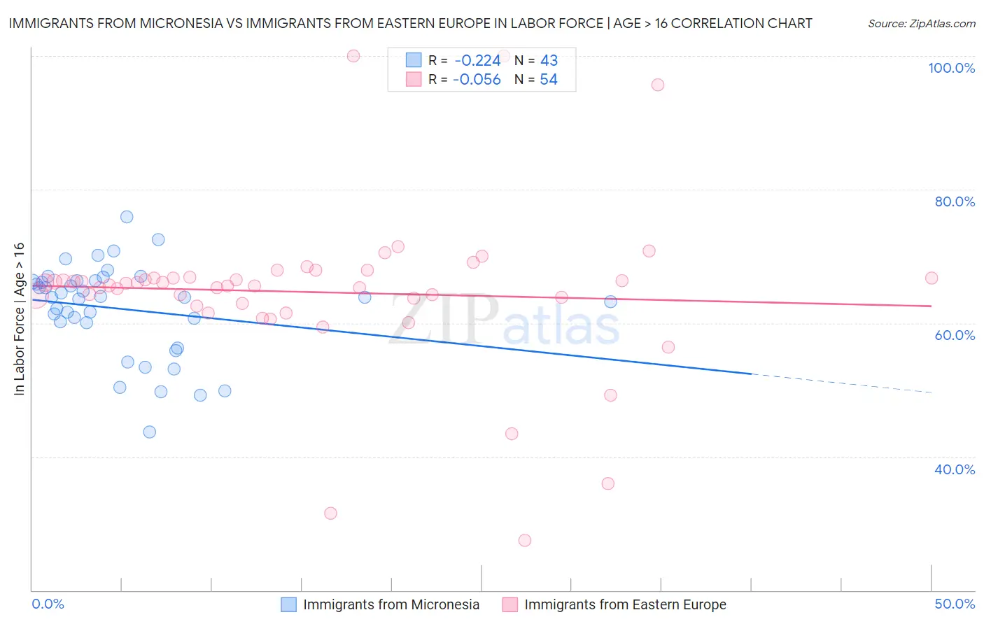 Immigrants from Micronesia vs Immigrants from Eastern Europe In Labor Force | Age > 16