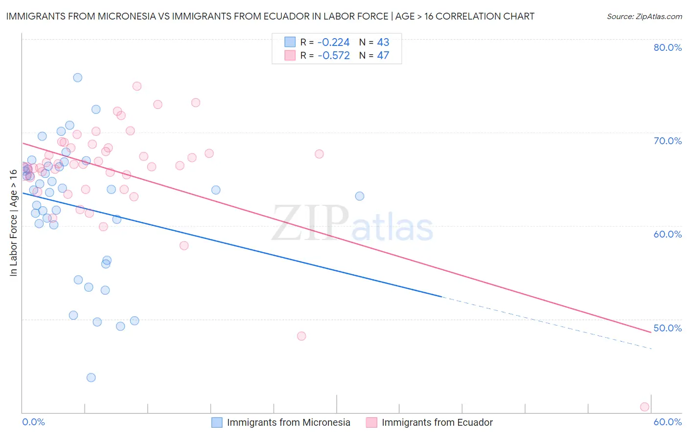 Immigrants from Micronesia vs Immigrants from Ecuador In Labor Force | Age > 16