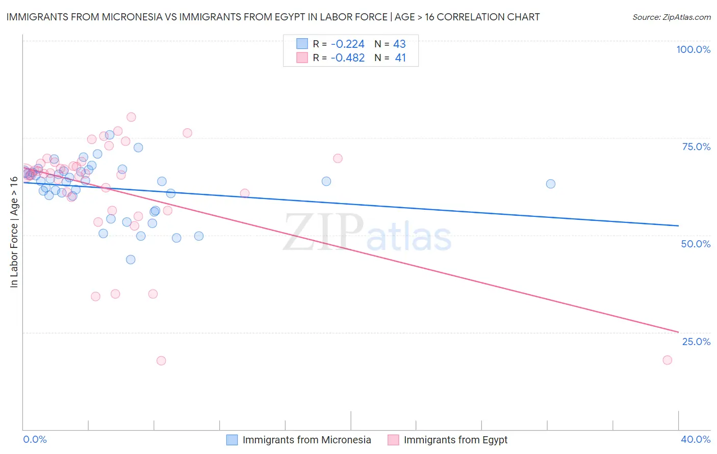 Immigrants from Micronesia vs Immigrants from Egypt In Labor Force | Age > 16