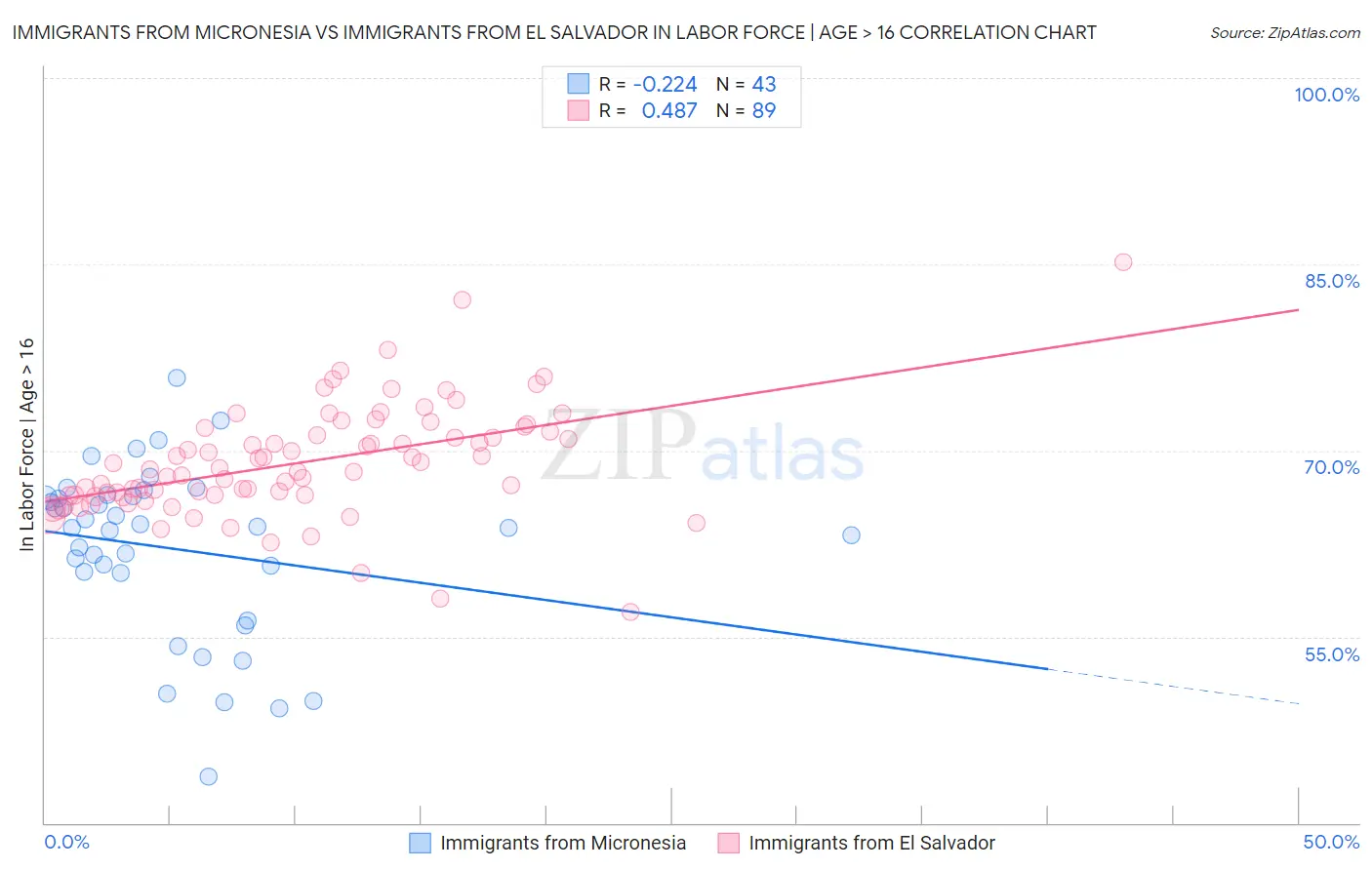 Immigrants from Micronesia vs Immigrants from El Salvador In Labor Force | Age > 16