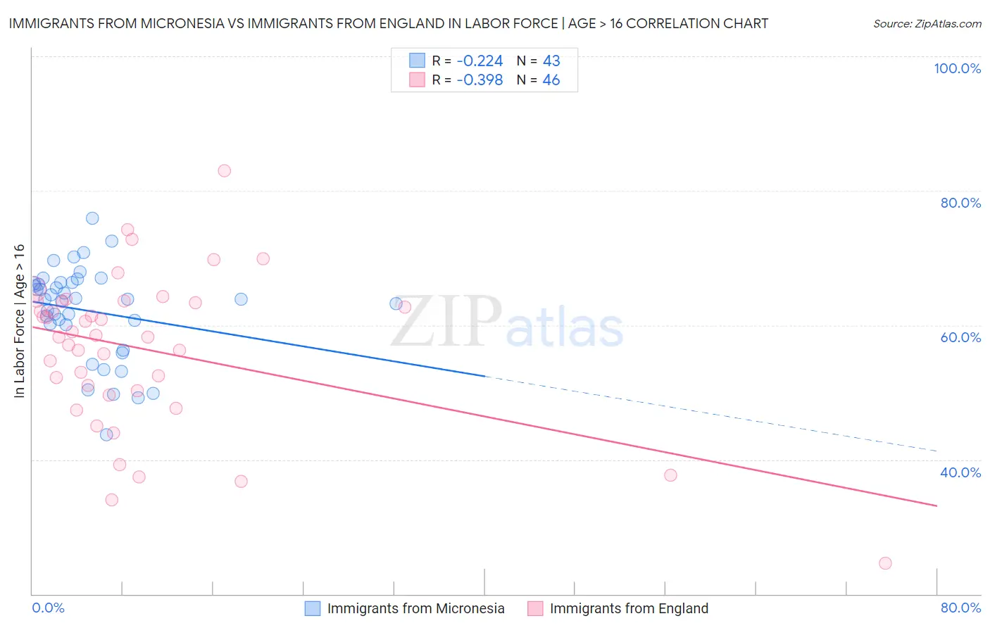 Immigrants from Micronesia vs Immigrants from England In Labor Force | Age > 16