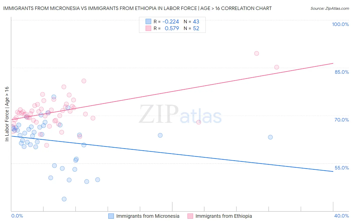 Immigrants from Micronesia vs Immigrants from Ethiopia In Labor Force | Age > 16