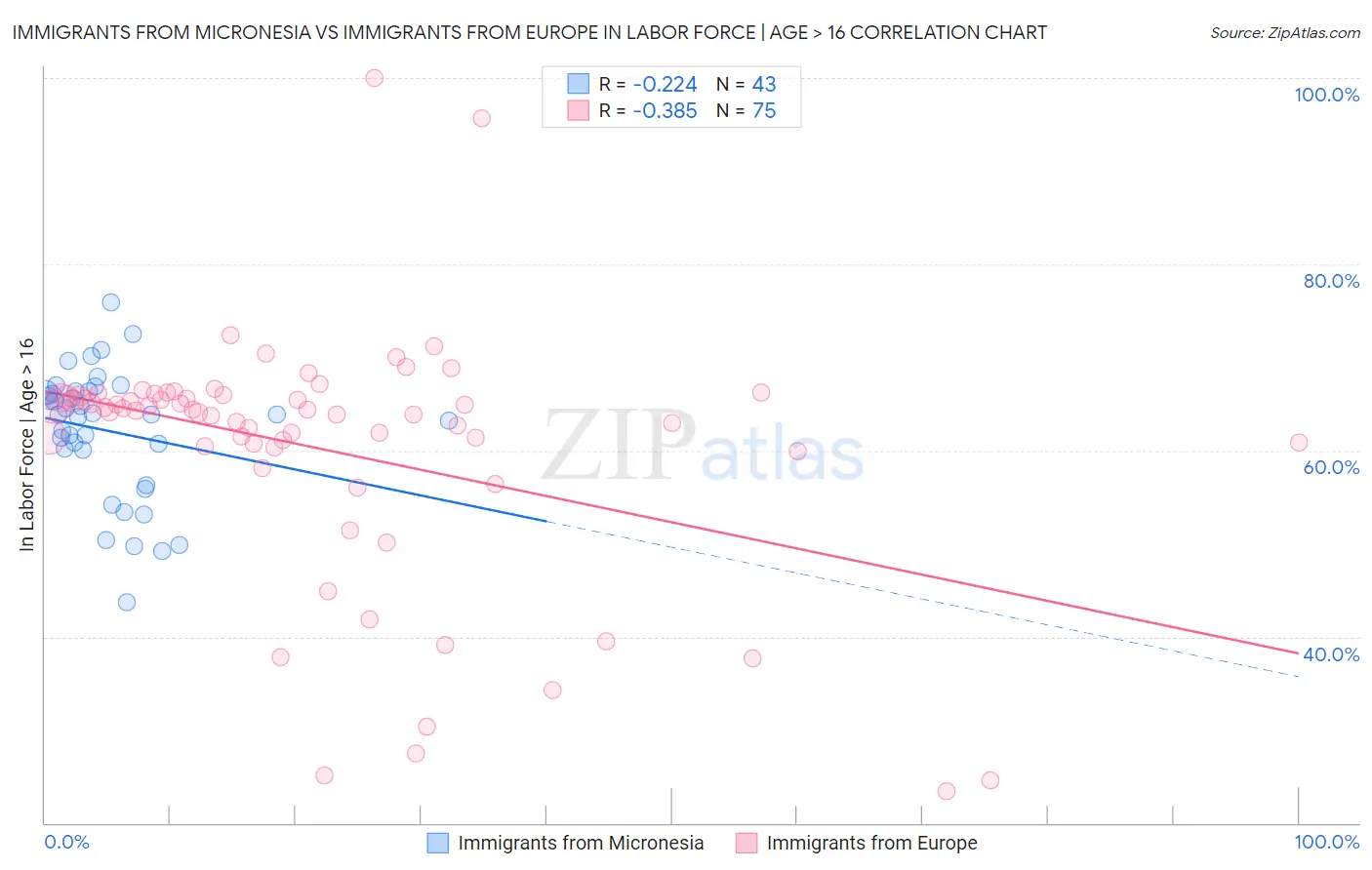Immigrants from Micronesia vs Immigrants from Europe In Labor Force | Age > 16