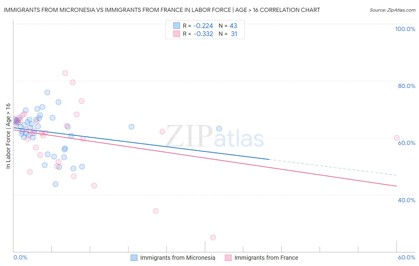 Immigrants from Micronesia vs Immigrants from France In Labor Force | Age > 16