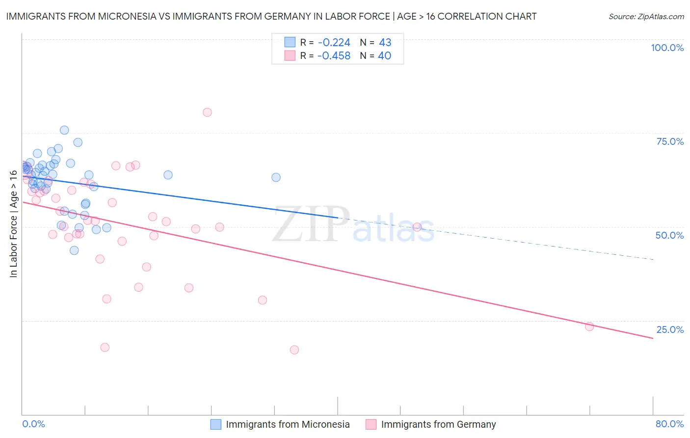 Immigrants from Micronesia vs Immigrants from Germany In Labor Force | Age > 16