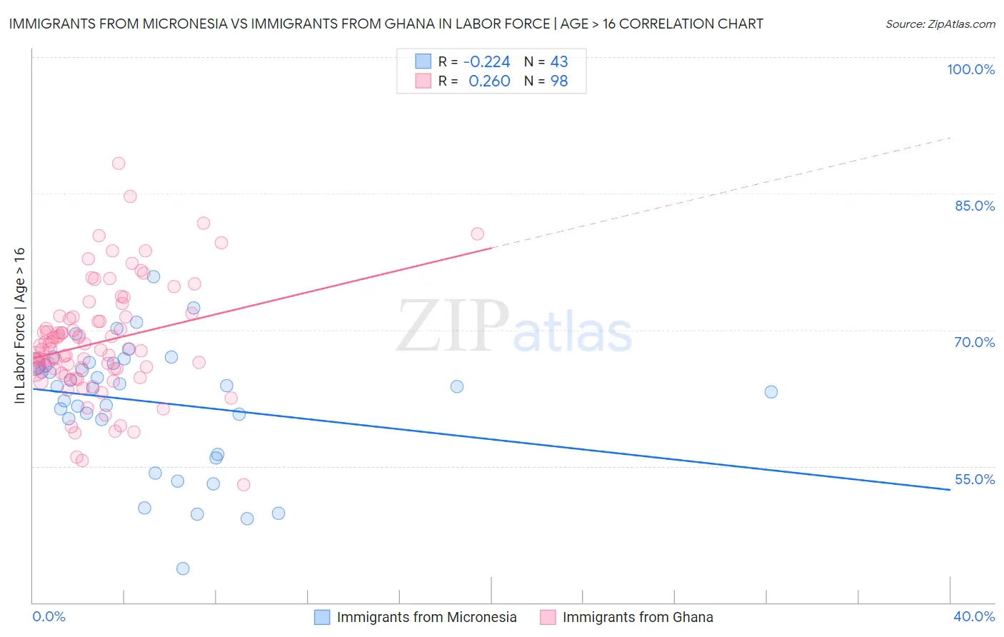 Immigrants from Micronesia vs Immigrants from Ghana In Labor Force | Age > 16