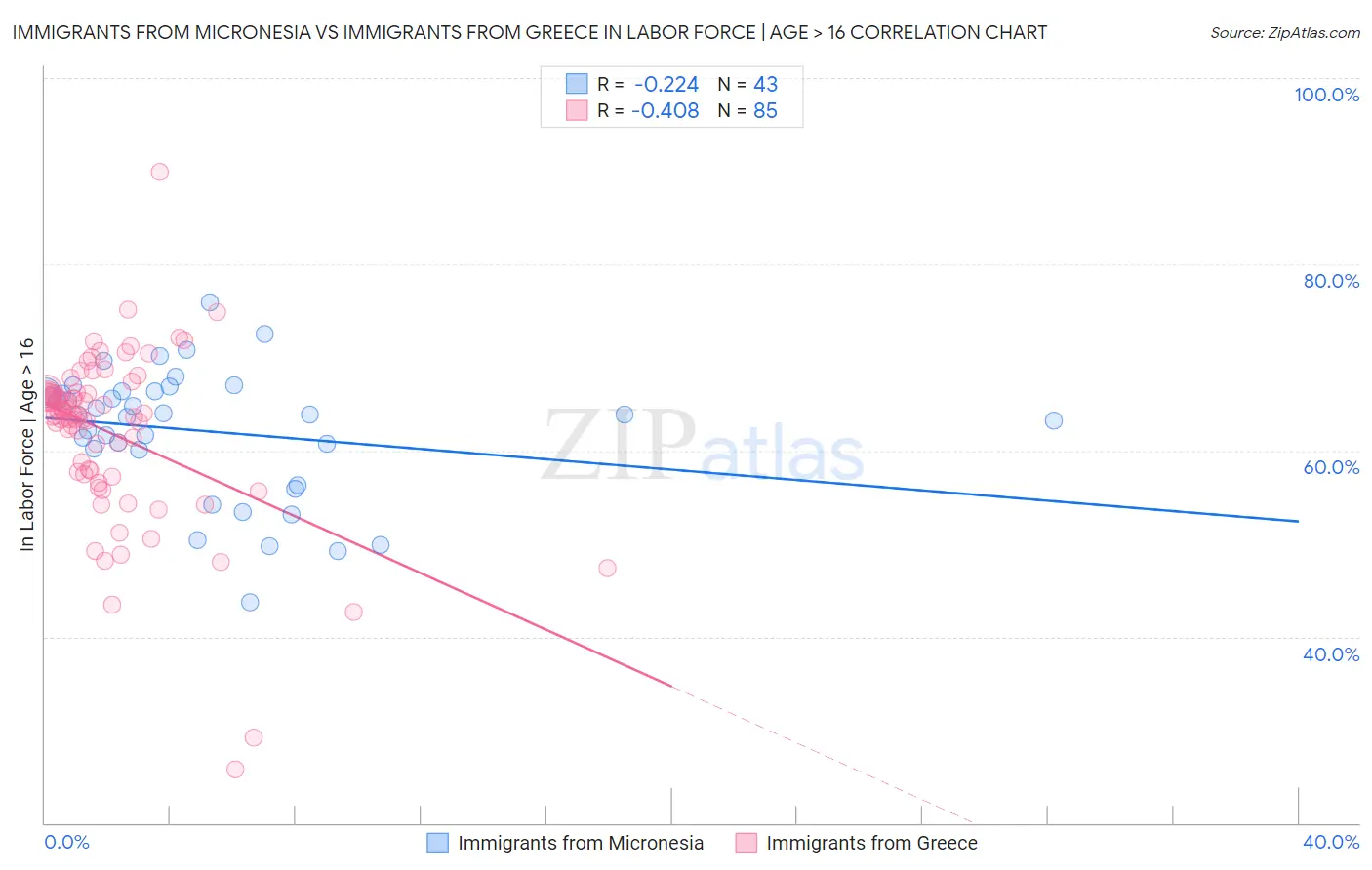 Immigrants from Micronesia vs Immigrants from Greece In Labor Force | Age > 16