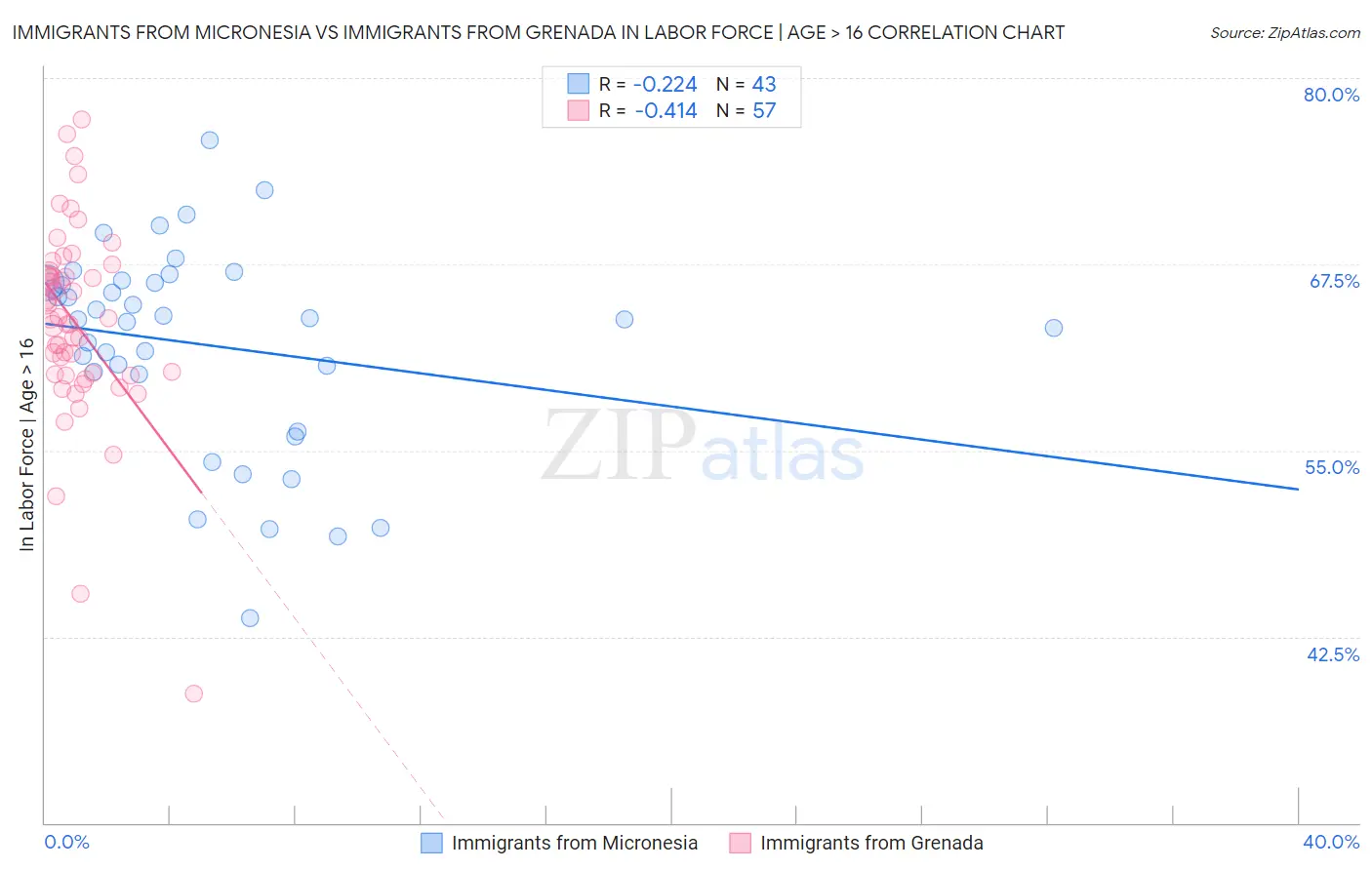 Immigrants from Micronesia vs Immigrants from Grenada In Labor Force | Age > 16