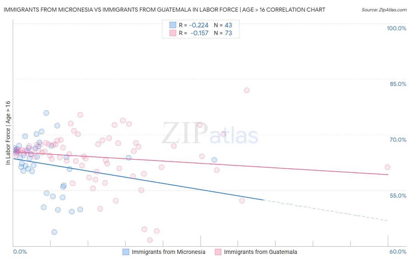 Immigrants from Micronesia vs Immigrants from Guatemala In Labor Force | Age > 16