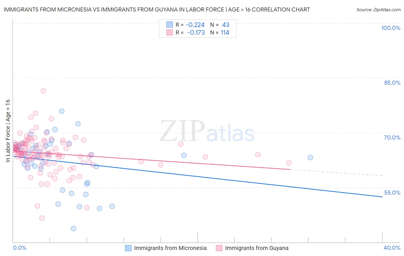 Immigrants from Micronesia vs Immigrants from Guyana In Labor Force | Age > 16