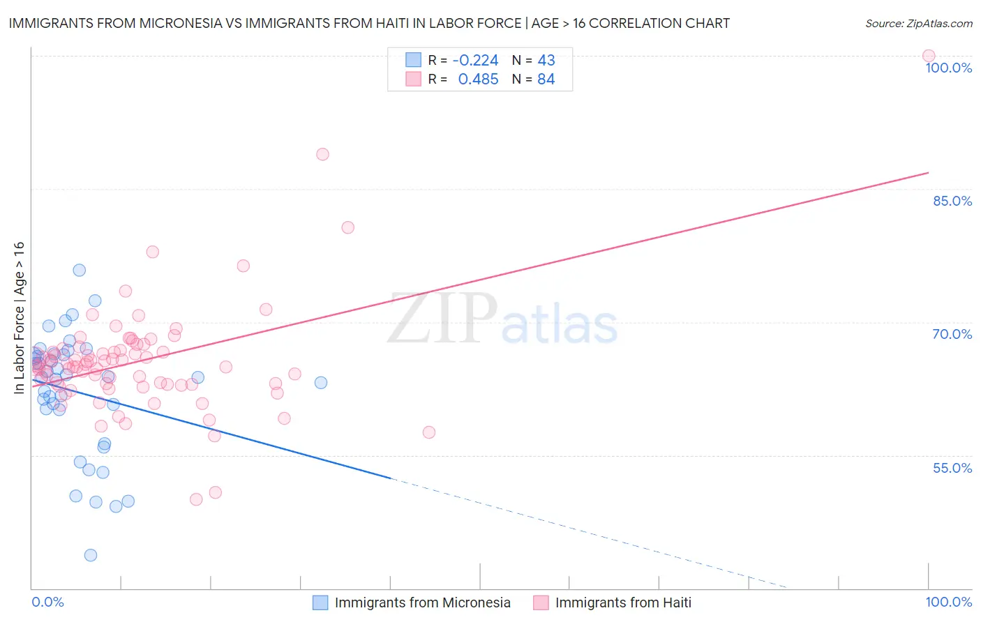 Immigrants from Micronesia vs Immigrants from Haiti In Labor Force | Age > 16