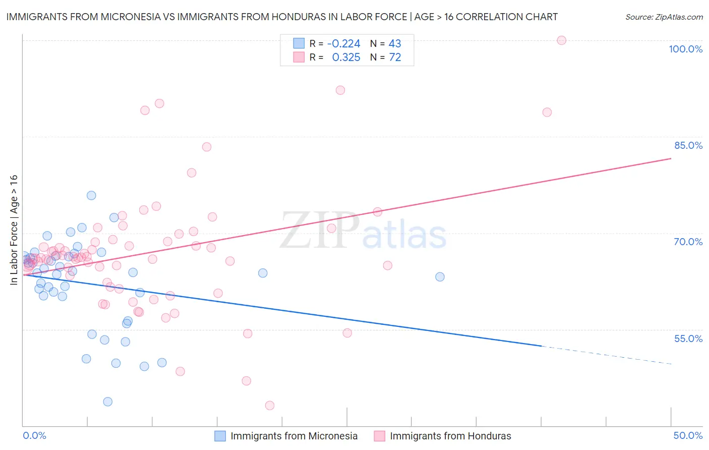 Immigrants from Micronesia vs Immigrants from Honduras In Labor Force | Age > 16