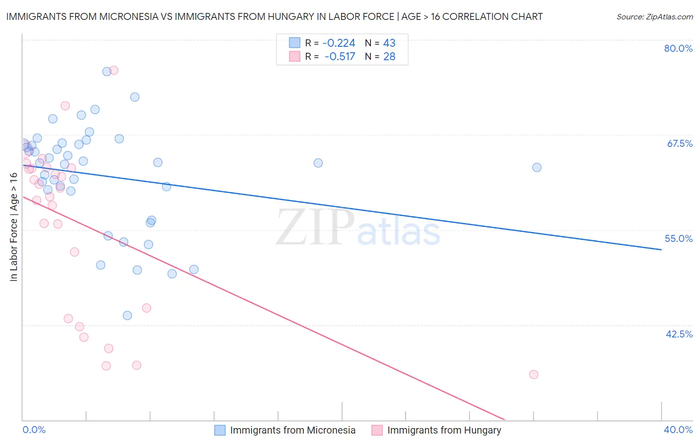 Immigrants from Micronesia vs Immigrants from Hungary In Labor Force | Age > 16