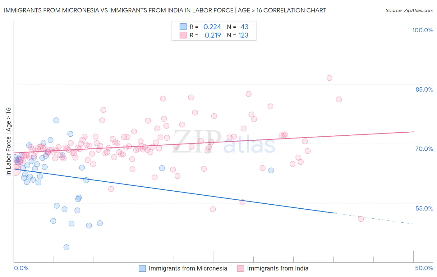 Immigrants from Micronesia vs Immigrants from India In Labor Force | Age > 16