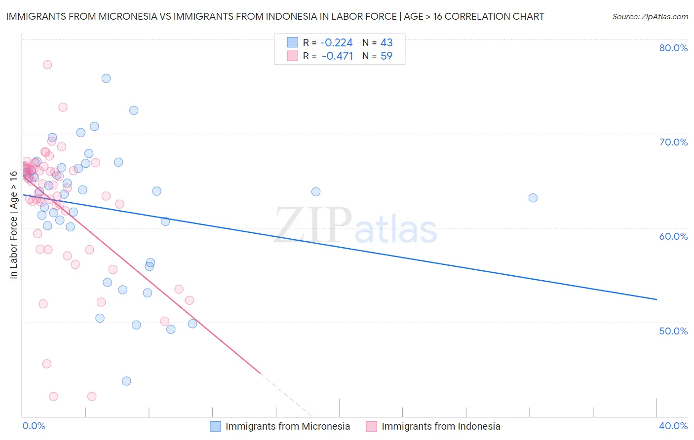Immigrants from Micronesia vs Immigrants from Indonesia In Labor Force | Age > 16