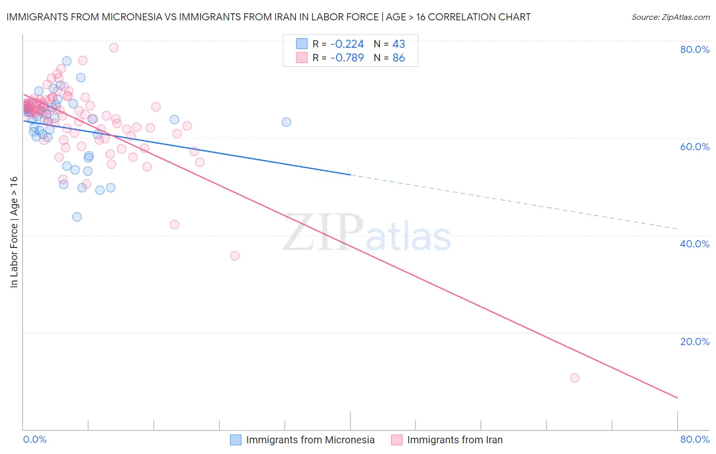 Immigrants from Micronesia vs Immigrants from Iran In Labor Force | Age > 16