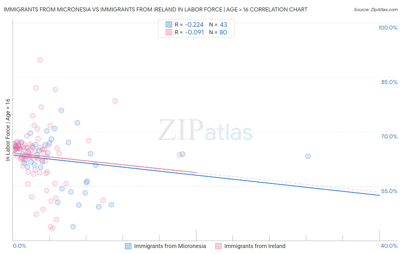 Immigrants from Micronesia vs Immigrants from Ireland In Labor Force | Age > 16