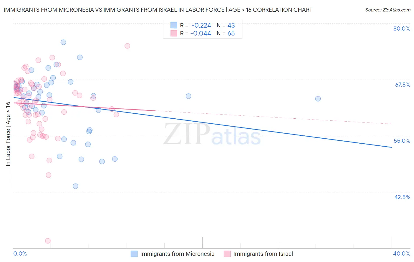 Immigrants from Micronesia vs Immigrants from Israel In Labor Force | Age > 16