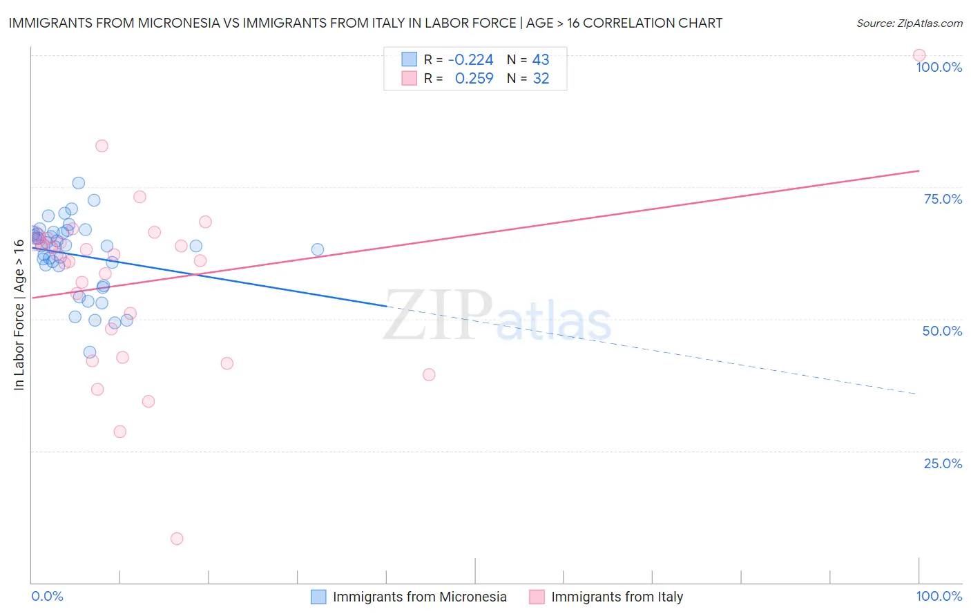 Immigrants from Micronesia vs Immigrants from Italy In Labor Force | Age > 16