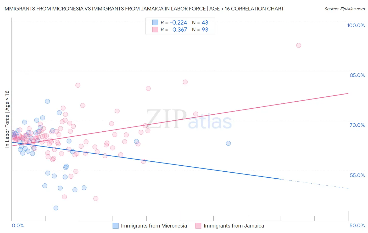 Immigrants from Micronesia vs Immigrants from Jamaica In Labor Force | Age > 16