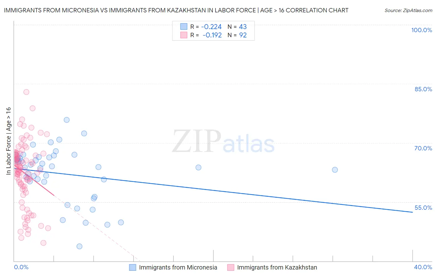 Immigrants from Micronesia vs Immigrants from Kazakhstan In Labor Force | Age > 16