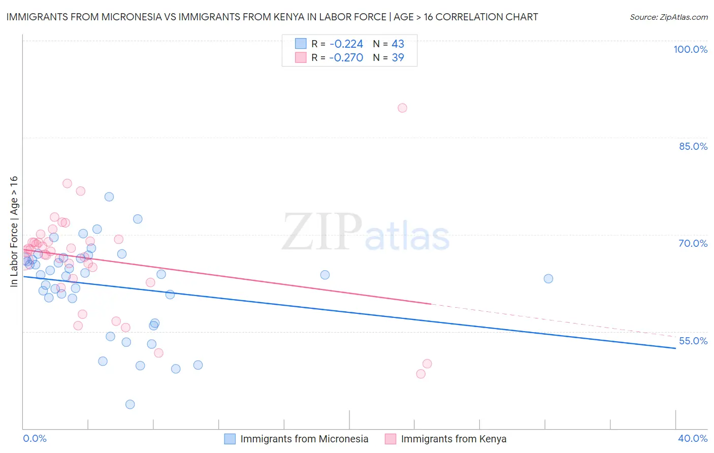 Immigrants from Micronesia vs Immigrants from Kenya In Labor Force | Age > 16