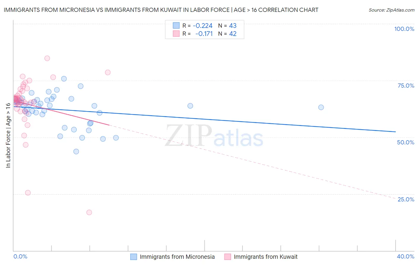 Immigrants from Micronesia vs Immigrants from Kuwait In Labor Force | Age > 16