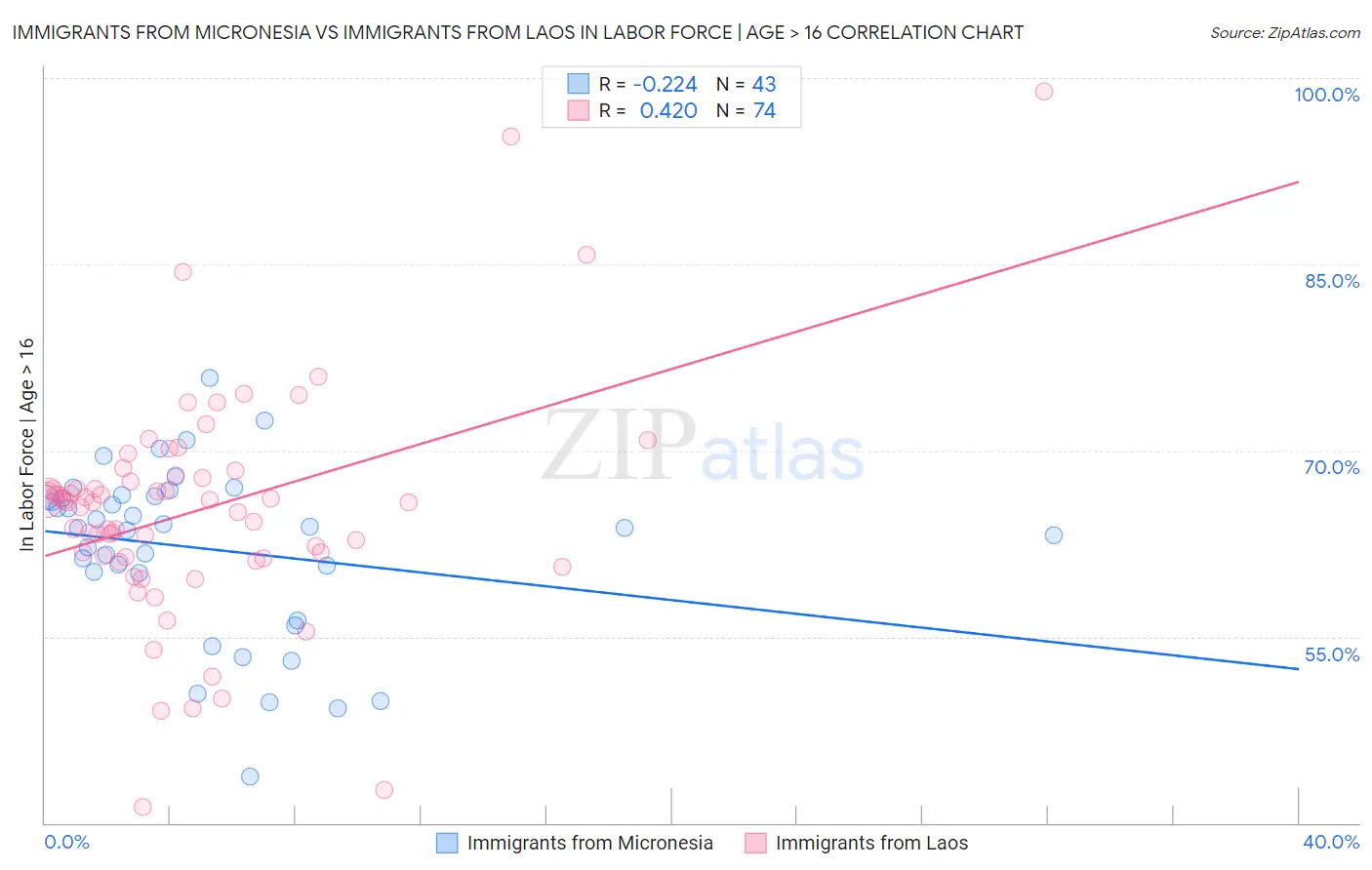 Immigrants from Micronesia vs Immigrants from Laos In Labor Force | Age > 16