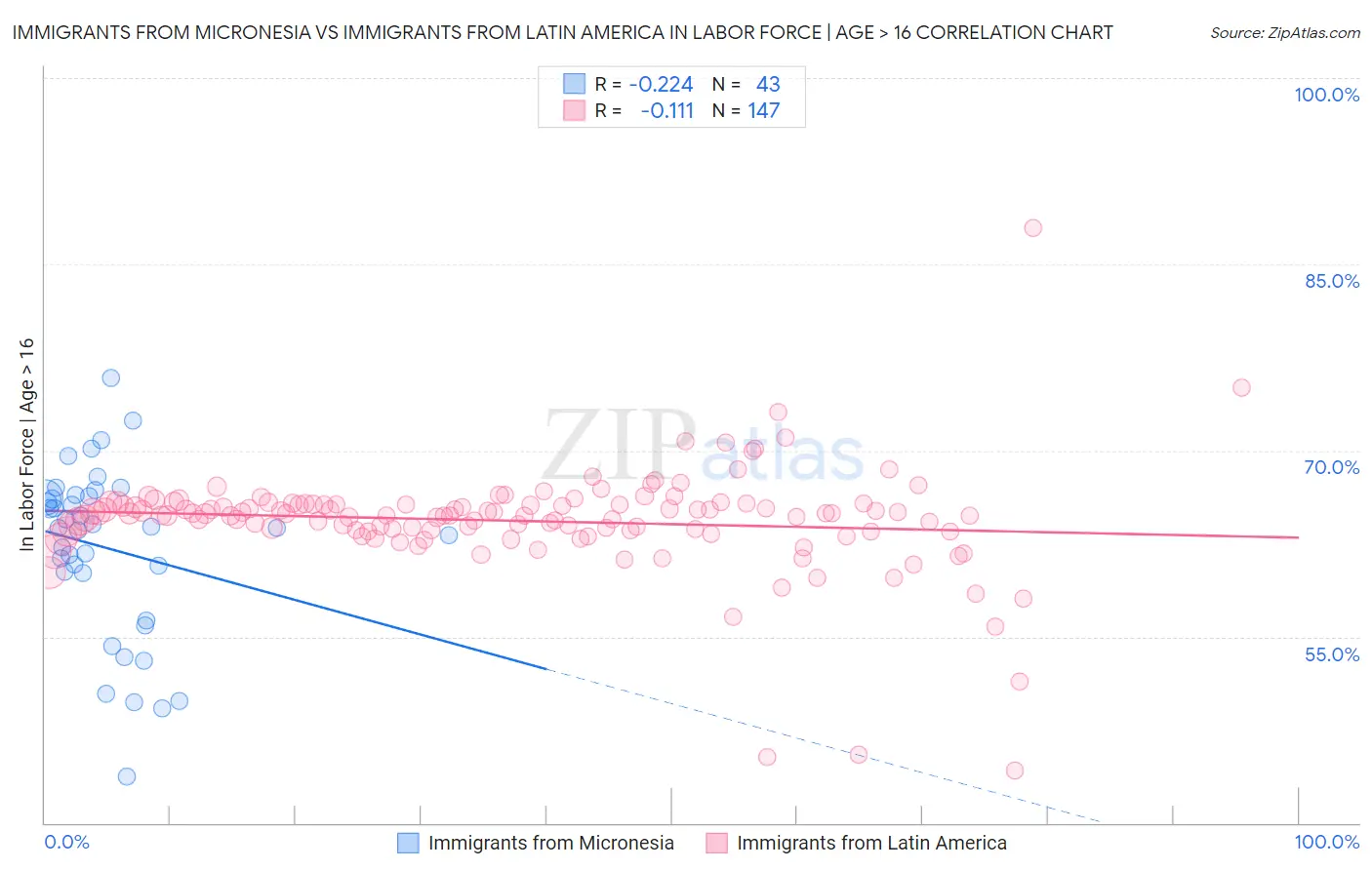 Immigrants from Micronesia vs Immigrants from Latin America In Labor Force | Age > 16