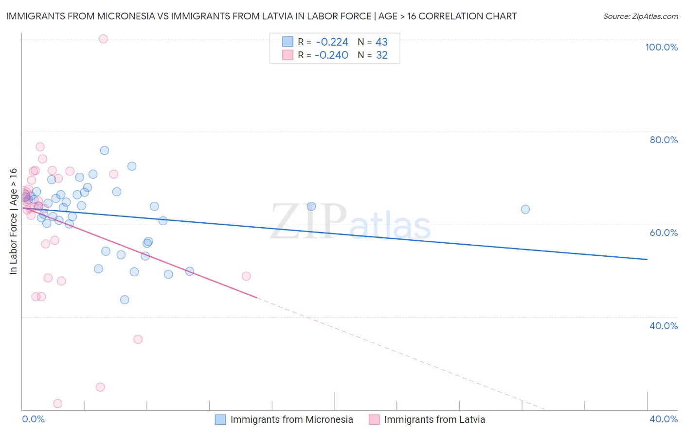 Immigrants from Micronesia vs Immigrants from Latvia In Labor Force | Age > 16