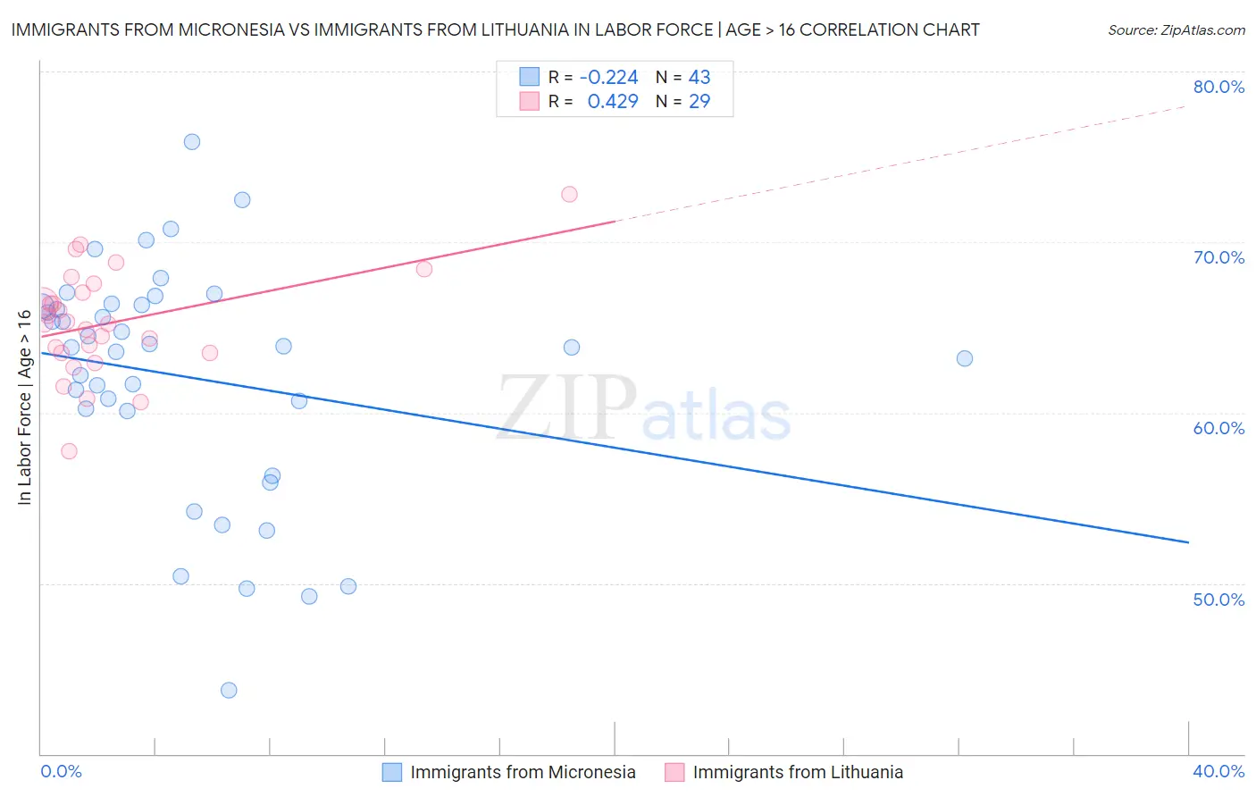 Immigrants from Micronesia vs Immigrants from Lithuania In Labor Force | Age > 16