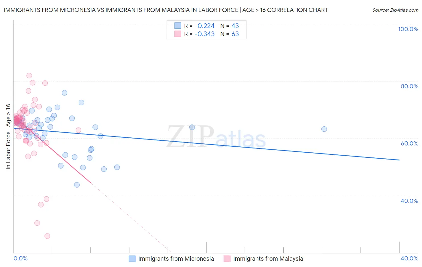 Immigrants from Micronesia vs Immigrants from Malaysia In Labor Force | Age > 16