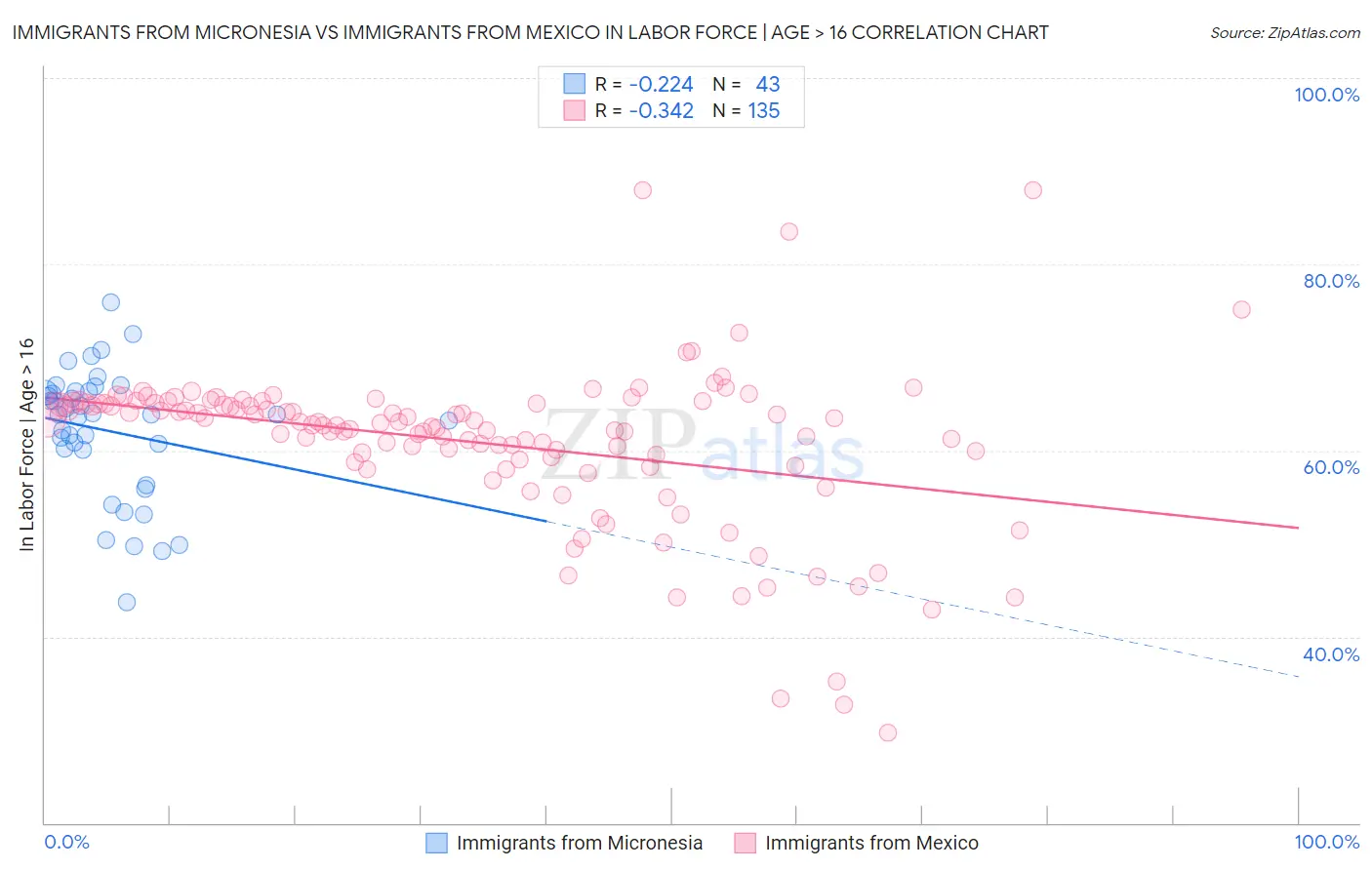 Immigrants from Micronesia vs Immigrants from Mexico In Labor Force | Age > 16