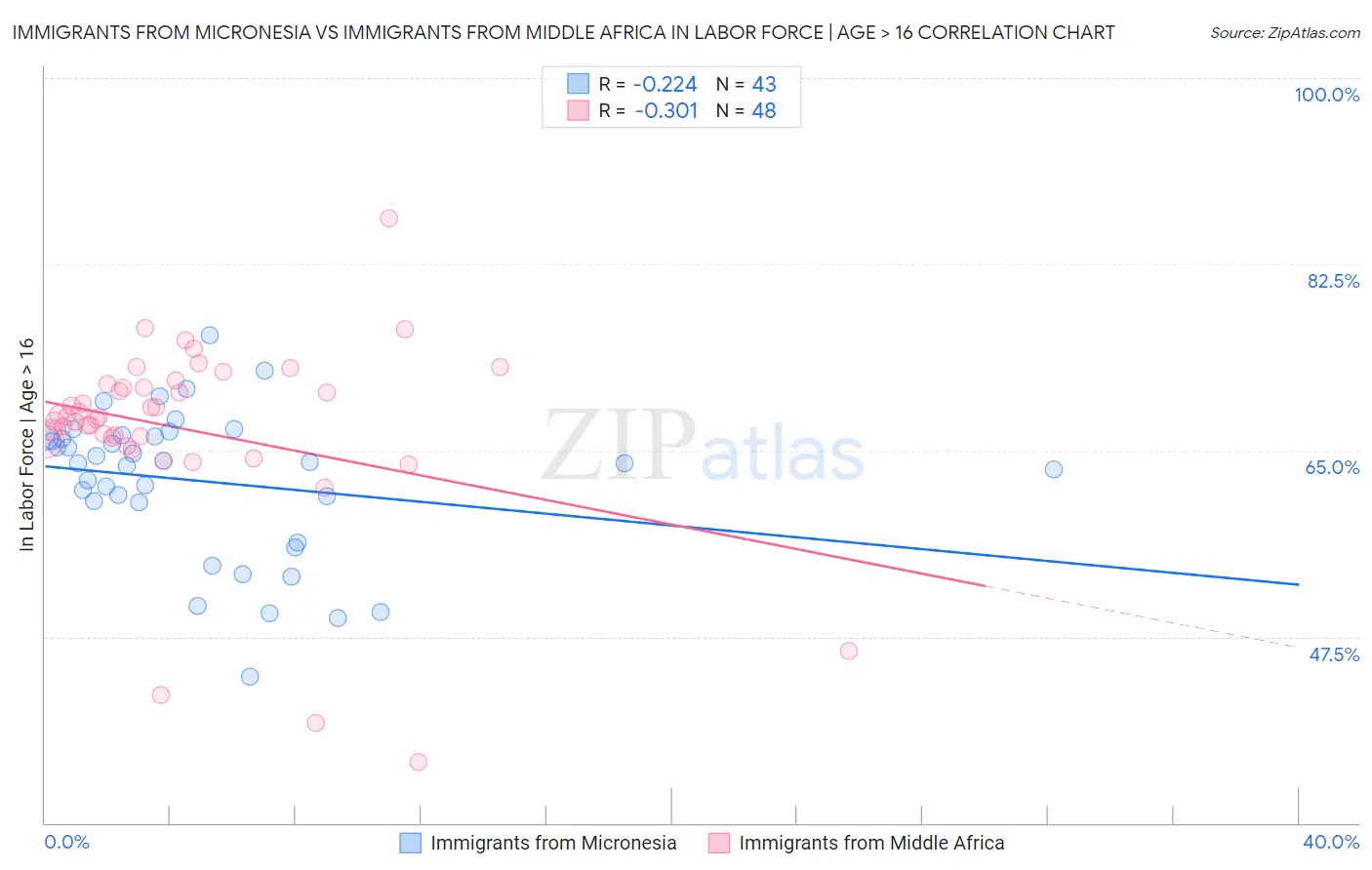 Immigrants from Micronesia vs Immigrants from Middle Africa In Labor Force | Age > 16