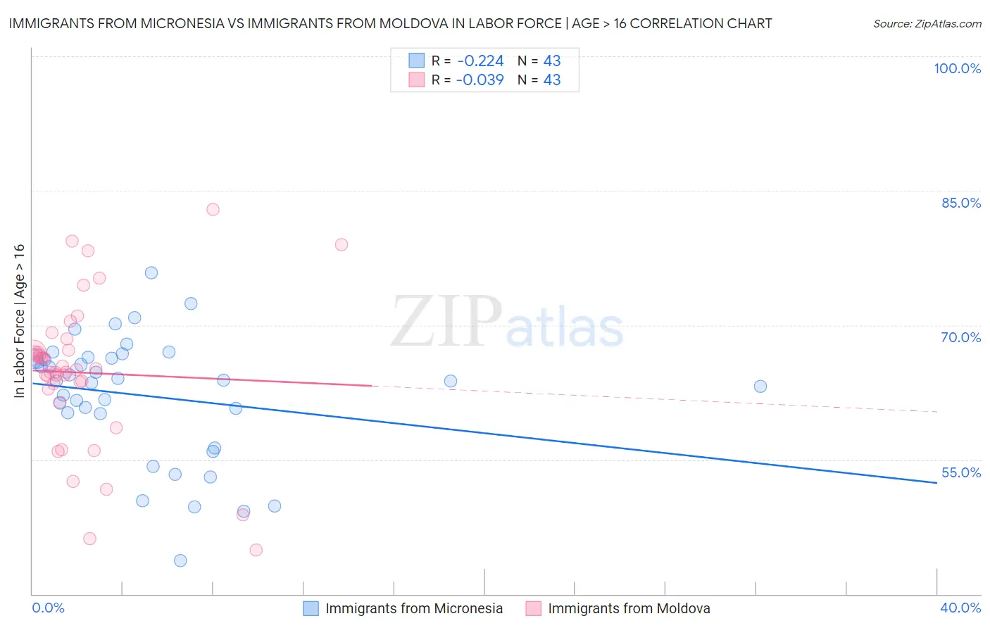 Immigrants from Micronesia vs Immigrants from Moldova In Labor Force | Age > 16