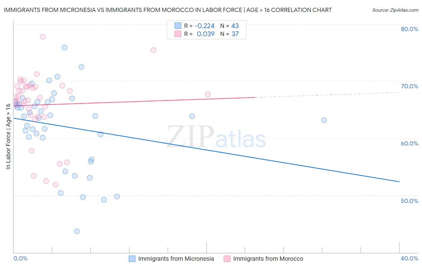 Immigrants from Micronesia vs Immigrants from Morocco In Labor Force | Age > 16