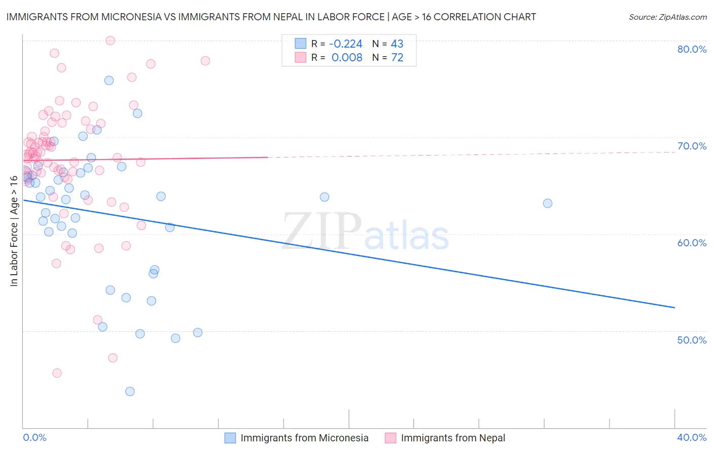 Immigrants from Micronesia vs Immigrants from Nepal In Labor Force | Age > 16