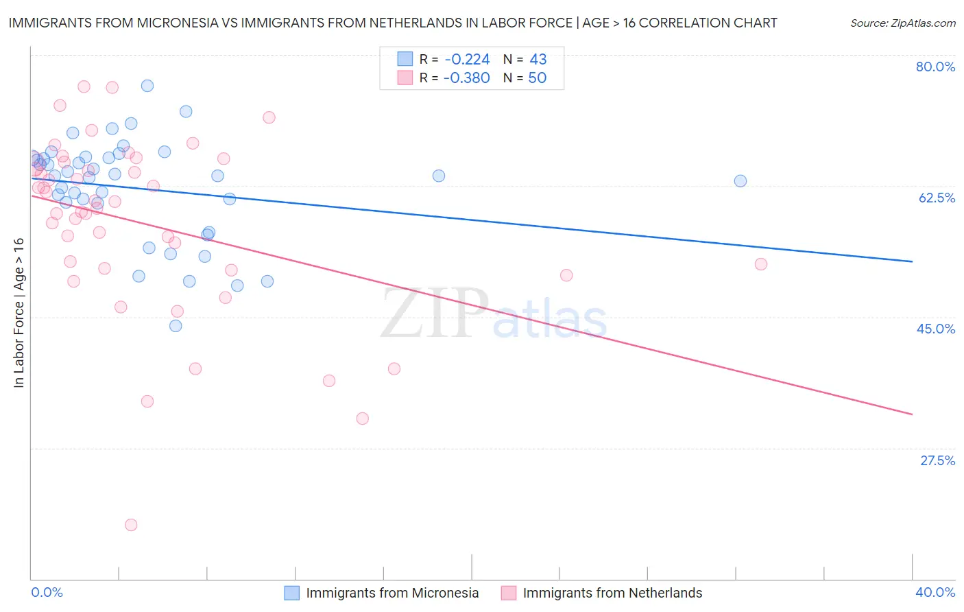 Immigrants from Micronesia vs Immigrants from Netherlands In Labor Force | Age > 16